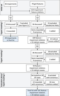 Development of a core set of gait features and their potential underlying impairments to assist gait data interpretation in children with cerebral palsy